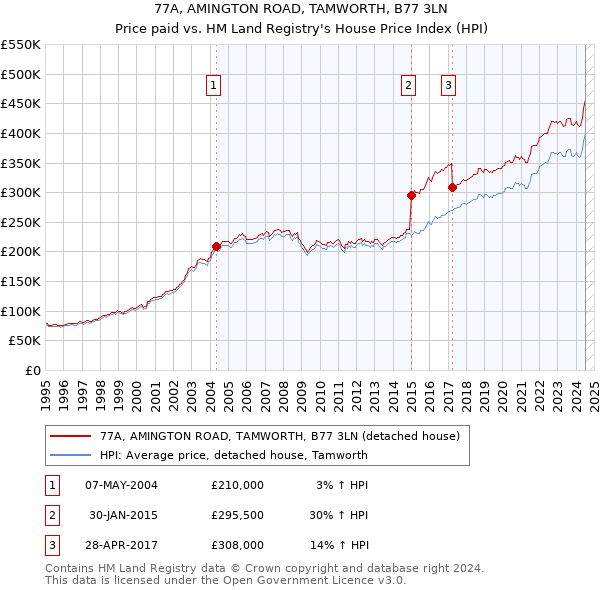 77A, AMINGTON ROAD, TAMWORTH, B77 3LN: Price paid vs HM Land Registry's House Price Index