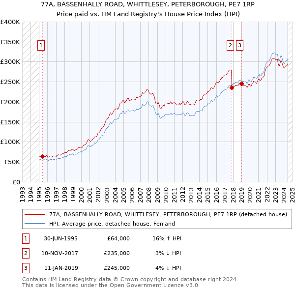 77A, BASSENHALLY ROAD, WHITTLESEY, PETERBOROUGH, PE7 1RP: Price paid vs HM Land Registry's House Price Index