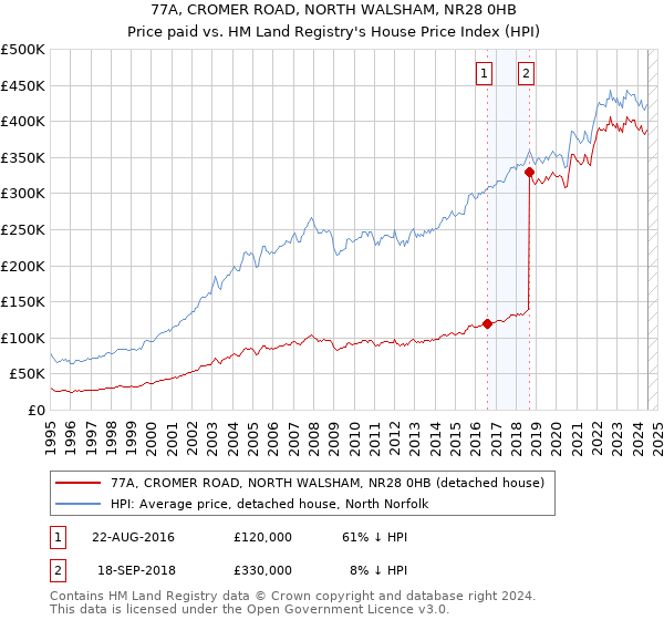 77A, CROMER ROAD, NORTH WALSHAM, NR28 0HB: Price paid vs HM Land Registry's House Price Index