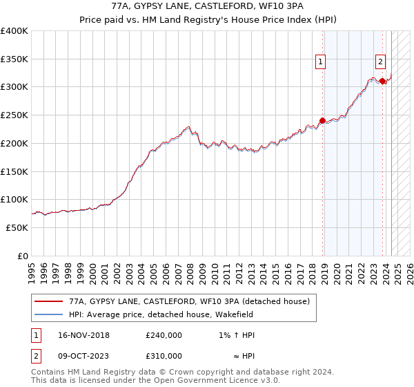 77A, GYPSY LANE, CASTLEFORD, WF10 3PA: Price paid vs HM Land Registry's House Price Index