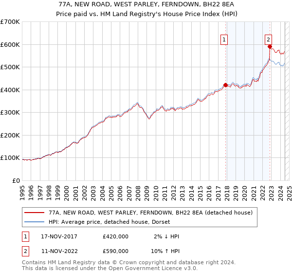 77A, NEW ROAD, WEST PARLEY, FERNDOWN, BH22 8EA: Price paid vs HM Land Registry's House Price Index