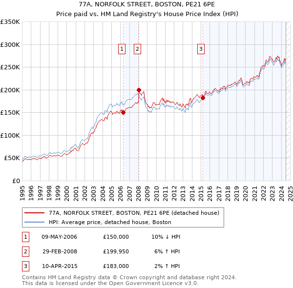 77A, NORFOLK STREET, BOSTON, PE21 6PE: Price paid vs HM Land Registry's House Price Index