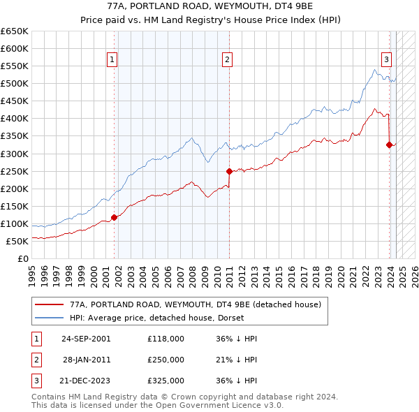 77A, PORTLAND ROAD, WEYMOUTH, DT4 9BE: Price paid vs HM Land Registry's House Price Index