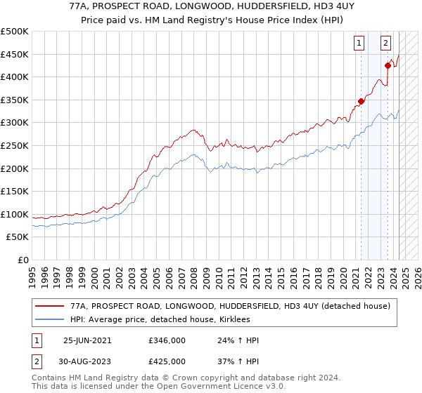 77A, PROSPECT ROAD, LONGWOOD, HUDDERSFIELD, HD3 4UY: Price paid vs HM Land Registry's House Price Index