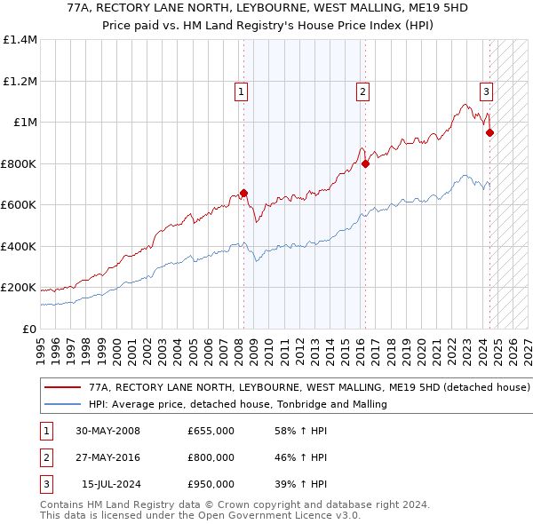 77A, RECTORY LANE NORTH, LEYBOURNE, WEST MALLING, ME19 5HD: Price paid vs HM Land Registry's House Price Index