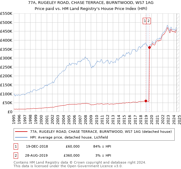 77A, RUGELEY ROAD, CHASE TERRACE, BURNTWOOD, WS7 1AG: Price paid vs HM Land Registry's House Price Index