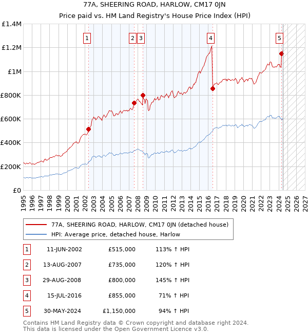 77A, SHEERING ROAD, HARLOW, CM17 0JN: Price paid vs HM Land Registry's House Price Index