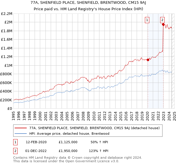 77A, SHENFIELD PLACE, SHENFIELD, BRENTWOOD, CM15 9AJ: Price paid vs HM Land Registry's House Price Index