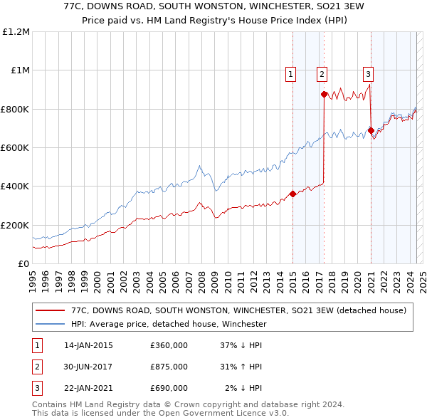 77C, DOWNS ROAD, SOUTH WONSTON, WINCHESTER, SO21 3EW: Price paid vs HM Land Registry's House Price Index