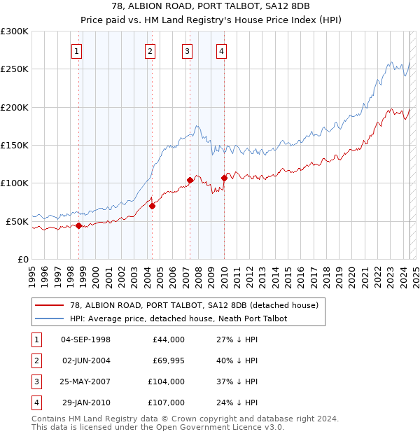 78, ALBION ROAD, PORT TALBOT, SA12 8DB: Price paid vs HM Land Registry's House Price Index