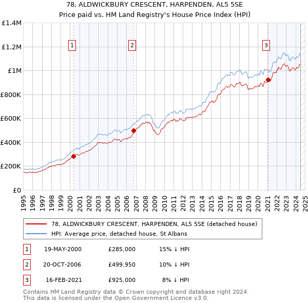 78, ALDWICKBURY CRESCENT, HARPENDEN, AL5 5SE: Price paid vs HM Land Registry's House Price Index