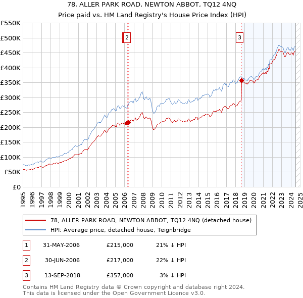 78, ALLER PARK ROAD, NEWTON ABBOT, TQ12 4NQ: Price paid vs HM Land Registry's House Price Index