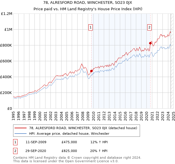 78, ALRESFORD ROAD, WINCHESTER, SO23 0JX: Price paid vs HM Land Registry's House Price Index