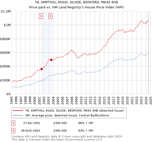 78, AMPTHILL ROAD, SILSOE, BEDFORD, MK45 4HB: Price paid vs HM Land Registry's House Price Index