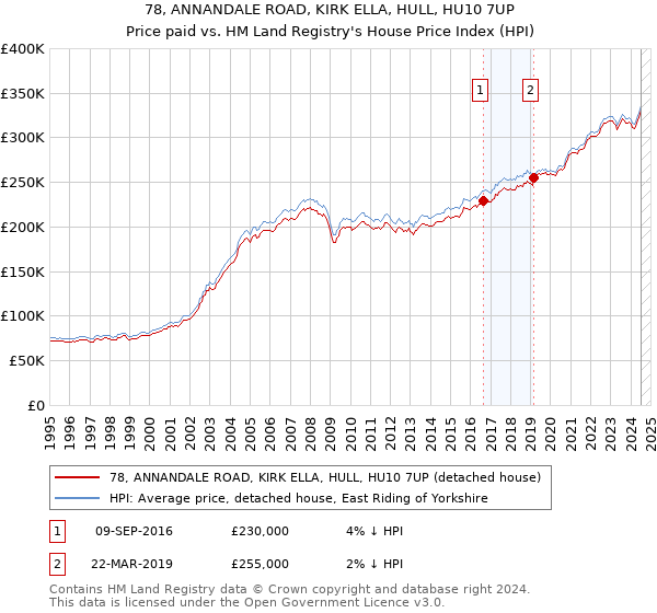 78, ANNANDALE ROAD, KIRK ELLA, HULL, HU10 7UP: Price paid vs HM Land Registry's House Price Index