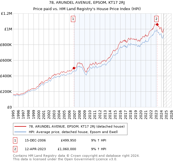 78, ARUNDEL AVENUE, EPSOM, KT17 2RJ: Price paid vs HM Land Registry's House Price Index