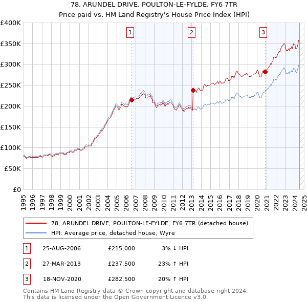 78, ARUNDEL DRIVE, POULTON-LE-FYLDE, FY6 7TR: Price paid vs HM Land Registry's House Price Index