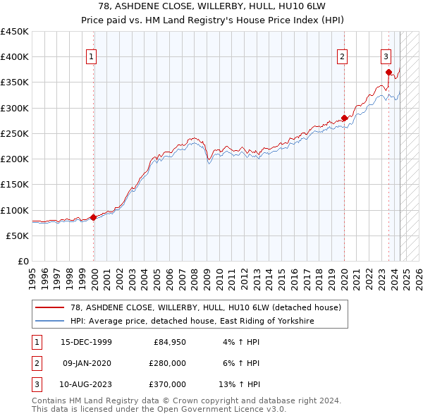 78, ASHDENE CLOSE, WILLERBY, HULL, HU10 6LW: Price paid vs HM Land Registry's House Price Index