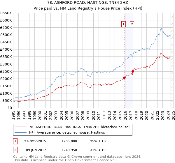 78, ASHFORD ROAD, HASTINGS, TN34 2HZ: Price paid vs HM Land Registry's House Price Index