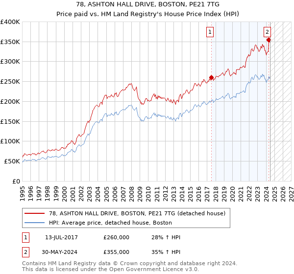 78, ASHTON HALL DRIVE, BOSTON, PE21 7TG: Price paid vs HM Land Registry's House Price Index