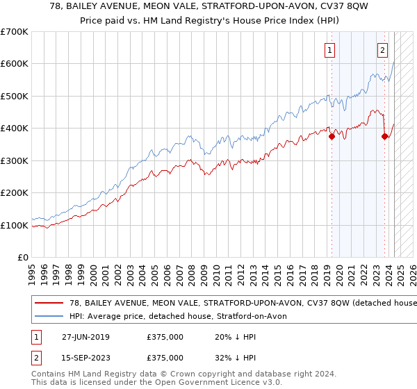 78, BAILEY AVENUE, MEON VALE, STRATFORD-UPON-AVON, CV37 8QW: Price paid vs HM Land Registry's House Price Index