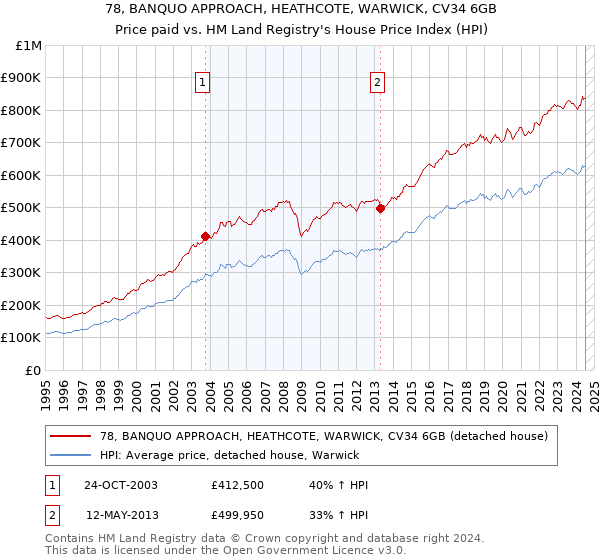 78, BANQUO APPROACH, HEATHCOTE, WARWICK, CV34 6GB: Price paid vs HM Land Registry's House Price Index