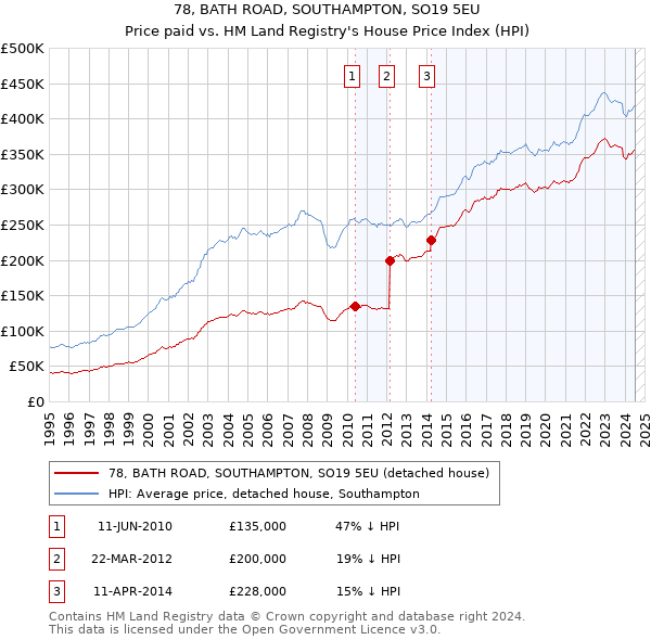 78, BATH ROAD, SOUTHAMPTON, SO19 5EU: Price paid vs HM Land Registry's House Price Index