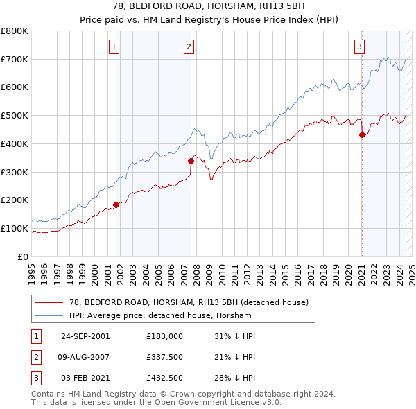 78, BEDFORD ROAD, HORSHAM, RH13 5BH: Price paid vs HM Land Registry's House Price Index