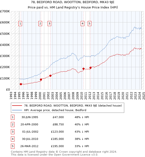 78, BEDFORD ROAD, WOOTTON, BEDFORD, MK43 9JE: Price paid vs HM Land Registry's House Price Index