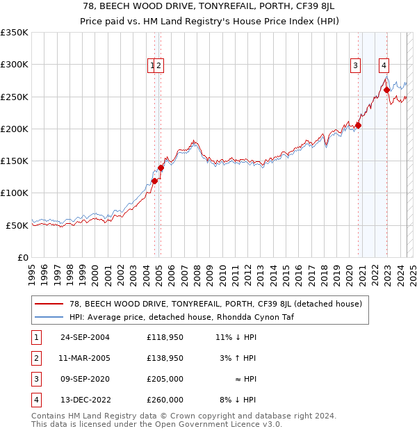 78, BEECH WOOD DRIVE, TONYREFAIL, PORTH, CF39 8JL: Price paid vs HM Land Registry's House Price Index