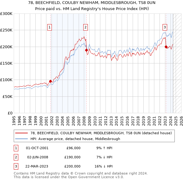 78, BEECHFIELD, COULBY NEWHAM, MIDDLESBROUGH, TS8 0UN: Price paid vs HM Land Registry's House Price Index