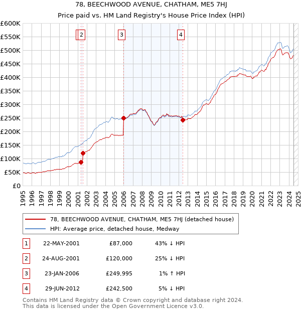 78, BEECHWOOD AVENUE, CHATHAM, ME5 7HJ: Price paid vs HM Land Registry's House Price Index