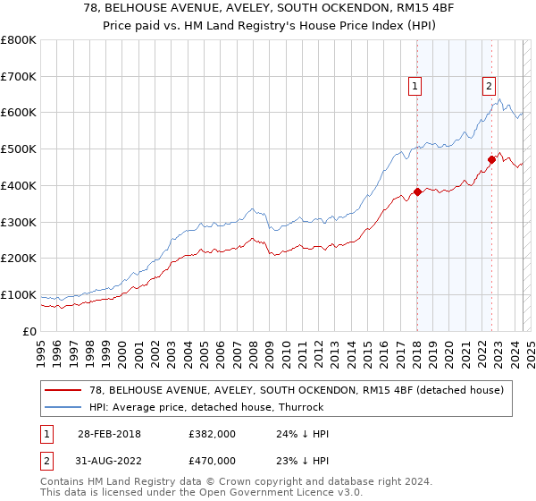 78, BELHOUSE AVENUE, AVELEY, SOUTH OCKENDON, RM15 4BF: Price paid vs HM Land Registry's House Price Index