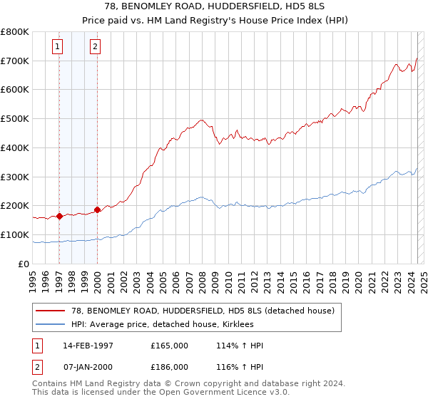 78, BENOMLEY ROAD, HUDDERSFIELD, HD5 8LS: Price paid vs HM Land Registry's House Price Index