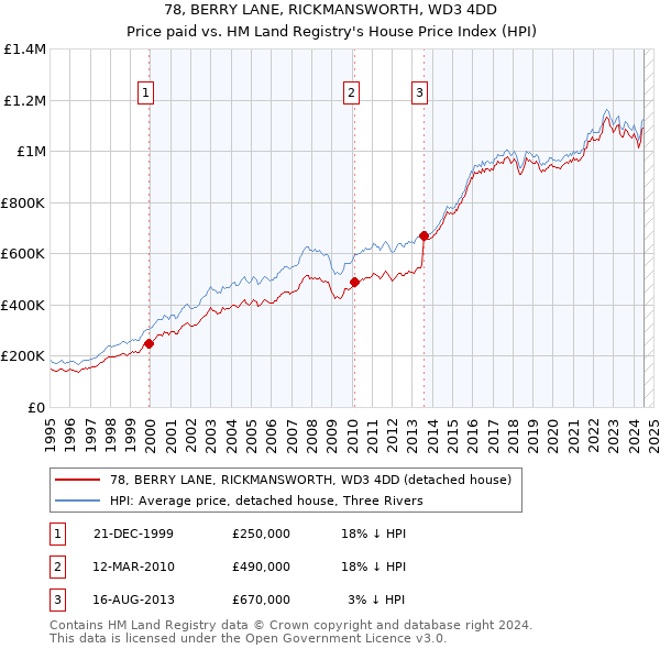 78, BERRY LANE, RICKMANSWORTH, WD3 4DD: Price paid vs HM Land Registry's House Price Index