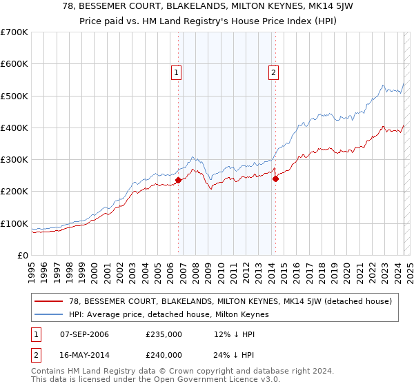 78, BESSEMER COURT, BLAKELANDS, MILTON KEYNES, MK14 5JW: Price paid vs HM Land Registry's House Price Index