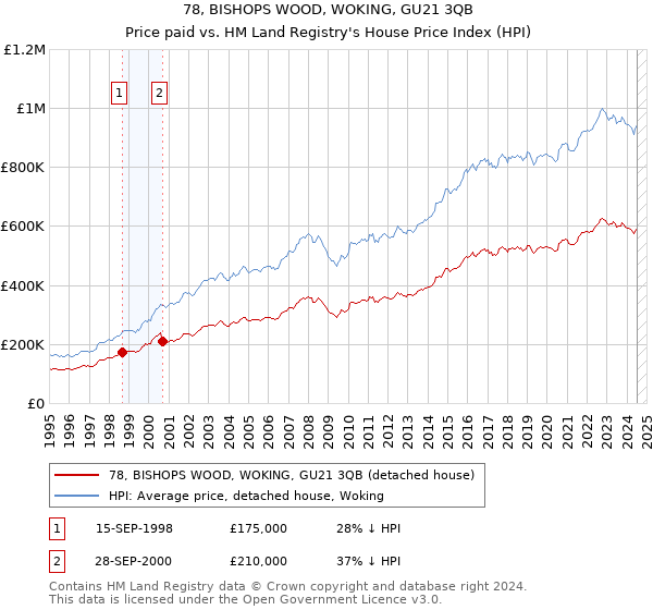 78, BISHOPS WOOD, WOKING, GU21 3QB: Price paid vs HM Land Registry's House Price Index