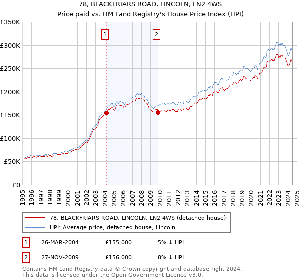 78, BLACKFRIARS ROAD, LINCOLN, LN2 4WS: Price paid vs HM Land Registry's House Price Index