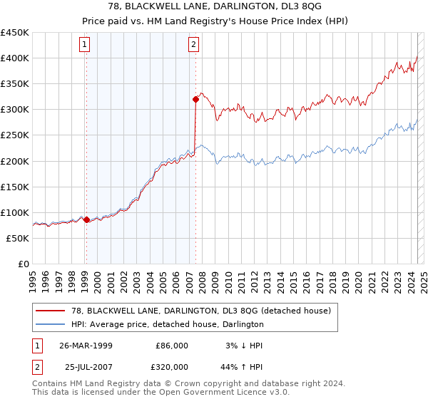 78, BLACKWELL LANE, DARLINGTON, DL3 8QG: Price paid vs HM Land Registry's House Price Index