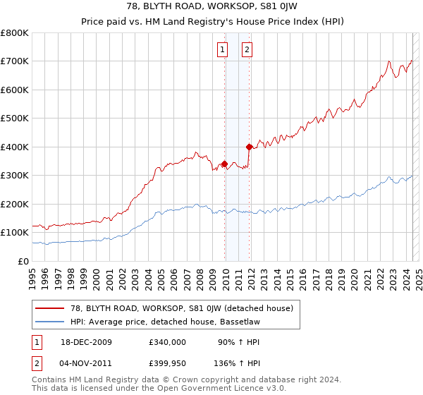 78, BLYTH ROAD, WORKSOP, S81 0JW: Price paid vs HM Land Registry's House Price Index