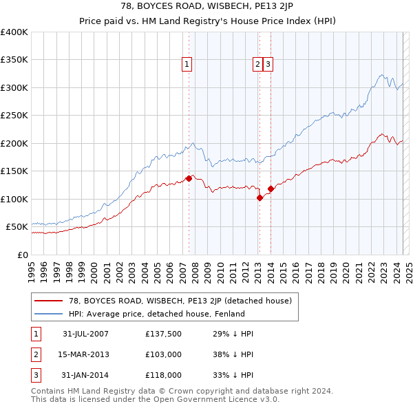 78, BOYCES ROAD, WISBECH, PE13 2JP: Price paid vs HM Land Registry's House Price Index