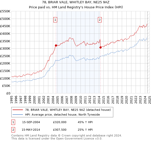 78, BRIAR VALE, WHITLEY BAY, NE25 9AZ: Price paid vs HM Land Registry's House Price Index