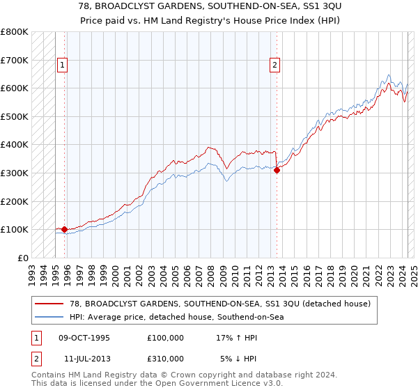 78, BROADCLYST GARDENS, SOUTHEND-ON-SEA, SS1 3QU: Price paid vs HM Land Registry's House Price Index