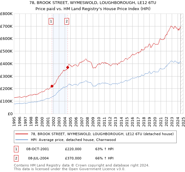 78, BROOK STREET, WYMESWOLD, LOUGHBOROUGH, LE12 6TU: Price paid vs HM Land Registry's House Price Index