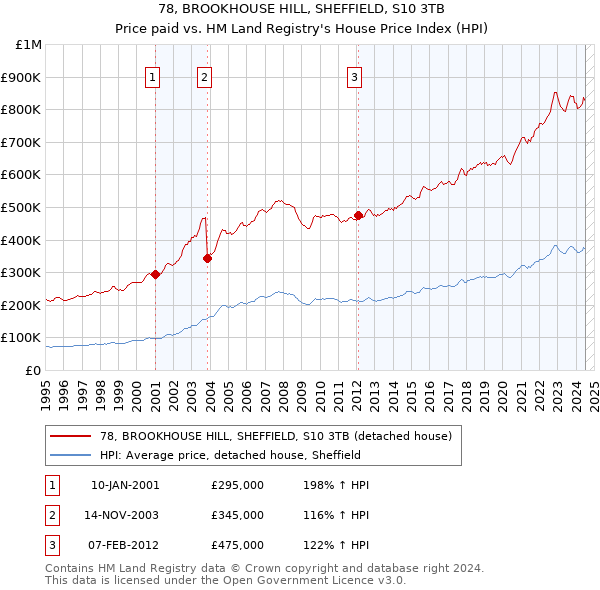 78, BROOKHOUSE HILL, SHEFFIELD, S10 3TB: Price paid vs HM Land Registry's House Price Index