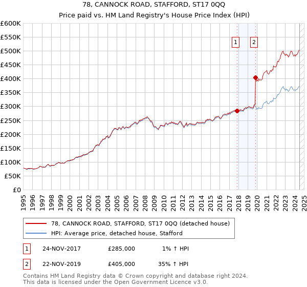 78, CANNOCK ROAD, STAFFORD, ST17 0QQ: Price paid vs HM Land Registry's House Price Index