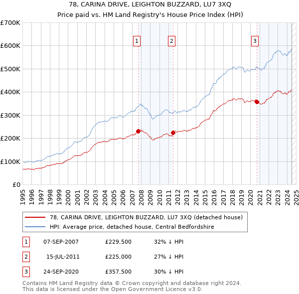 78, CARINA DRIVE, LEIGHTON BUZZARD, LU7 3XQ: Price paid vs HM Land Registry's House Price Index