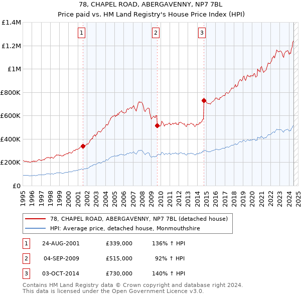 78, CHAPEL ROAD, ABERGAVENNY, NP7 7BL: Price paid vs HM Land Registry's House Price Index