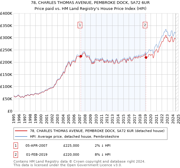 78, CHARLES THOMAS AVENUE, PEMBROKE DOCK, SA72 6UR: Price paid vs HM Land Registry's House Price Index