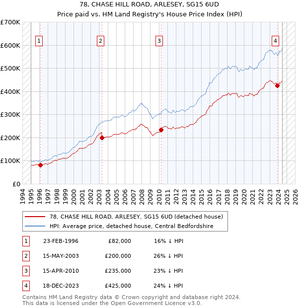 78, CHASE HILL ROAD, ARLESEY, SG15 6UD: Price paid vs HM Land Registry's House Price Index